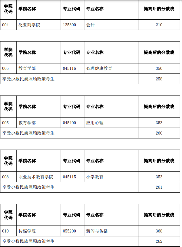 云南師范大學關于2023年碩士研究生招生考試部分專業提高復試分數線的通知