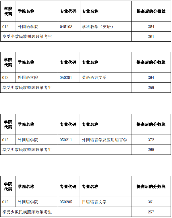 云南師范大學關于2023年碩士研究生招生考試部分專業提高復試分數線的通知