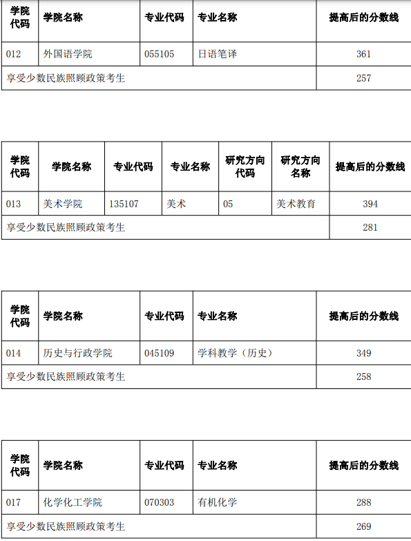 云南師范大學關于2023年碩士研究生招生考試部分專業提高復試分數線的通知