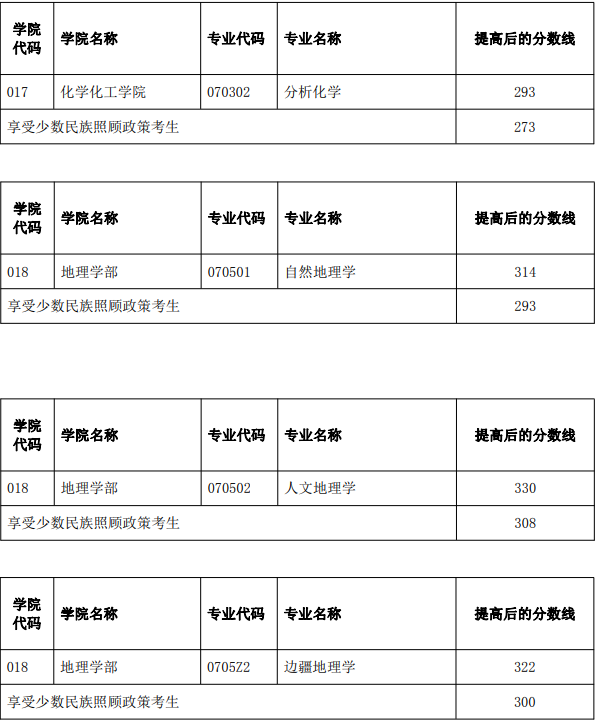 云南師范大學關于2023年碩士研究生招生考試部分專業提高復試分數線的通知