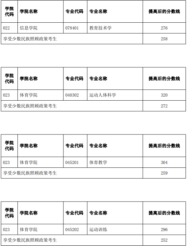 云南师范大学关于2023年硕士研究生招生考试部分专业提高复试分数线的通知