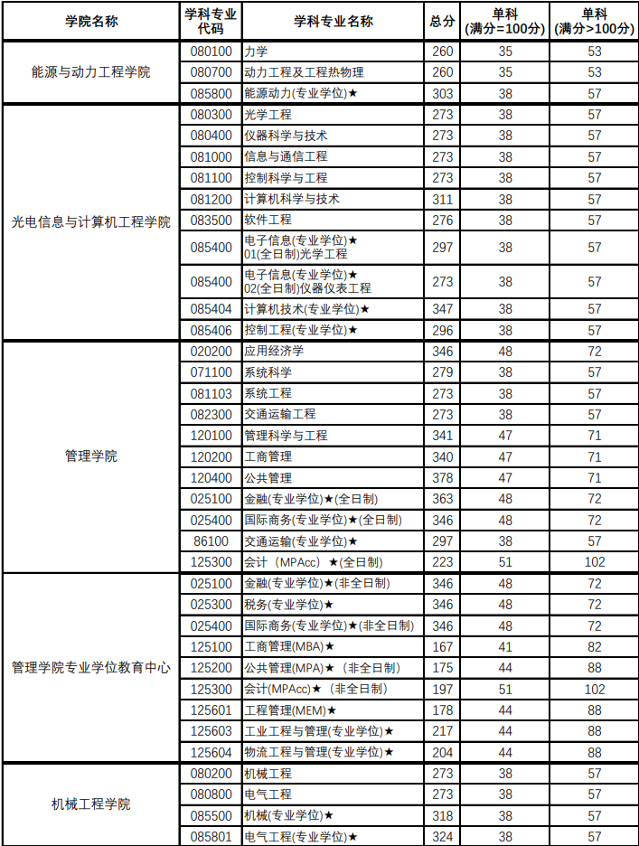 2023年上海理工大學碩士研究生招生考試復試分數線要求