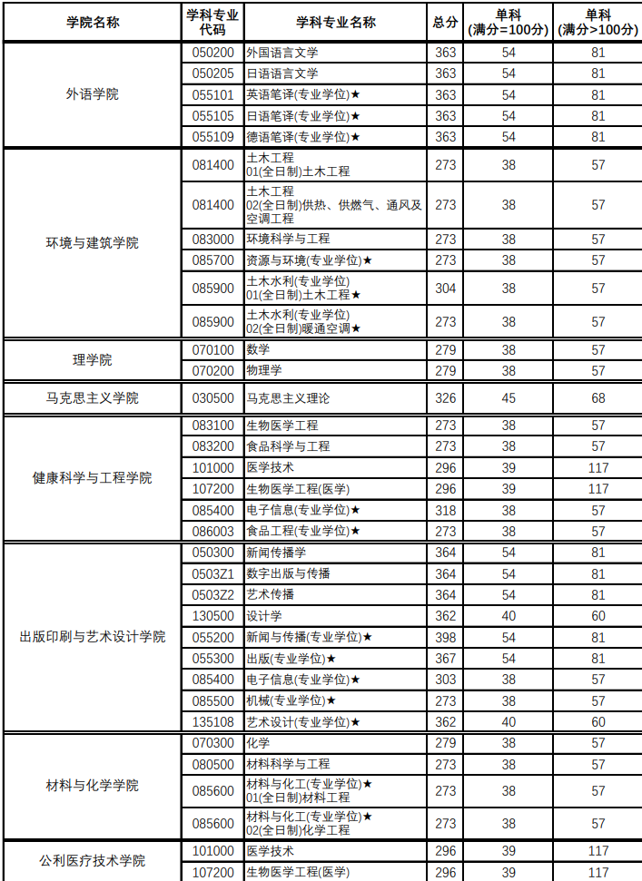 2023年上海理工大学硕士研究生招生考试复试分数线要求