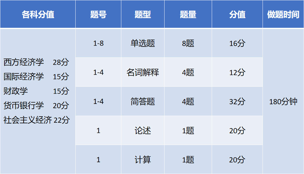 2023年同等學力申碩經(jīng)濟學考試題型