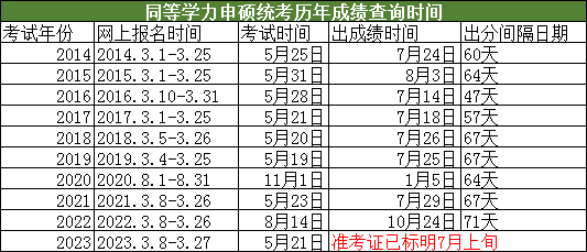 同等学力申硕统考历年成绩查询时间