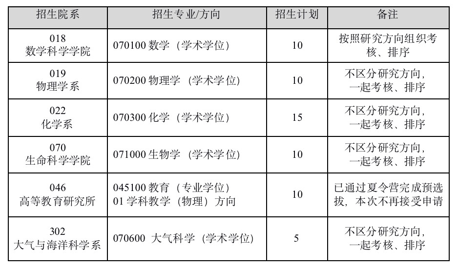 复旦大学“国优计划”2024年接收推荐免试研究生招生