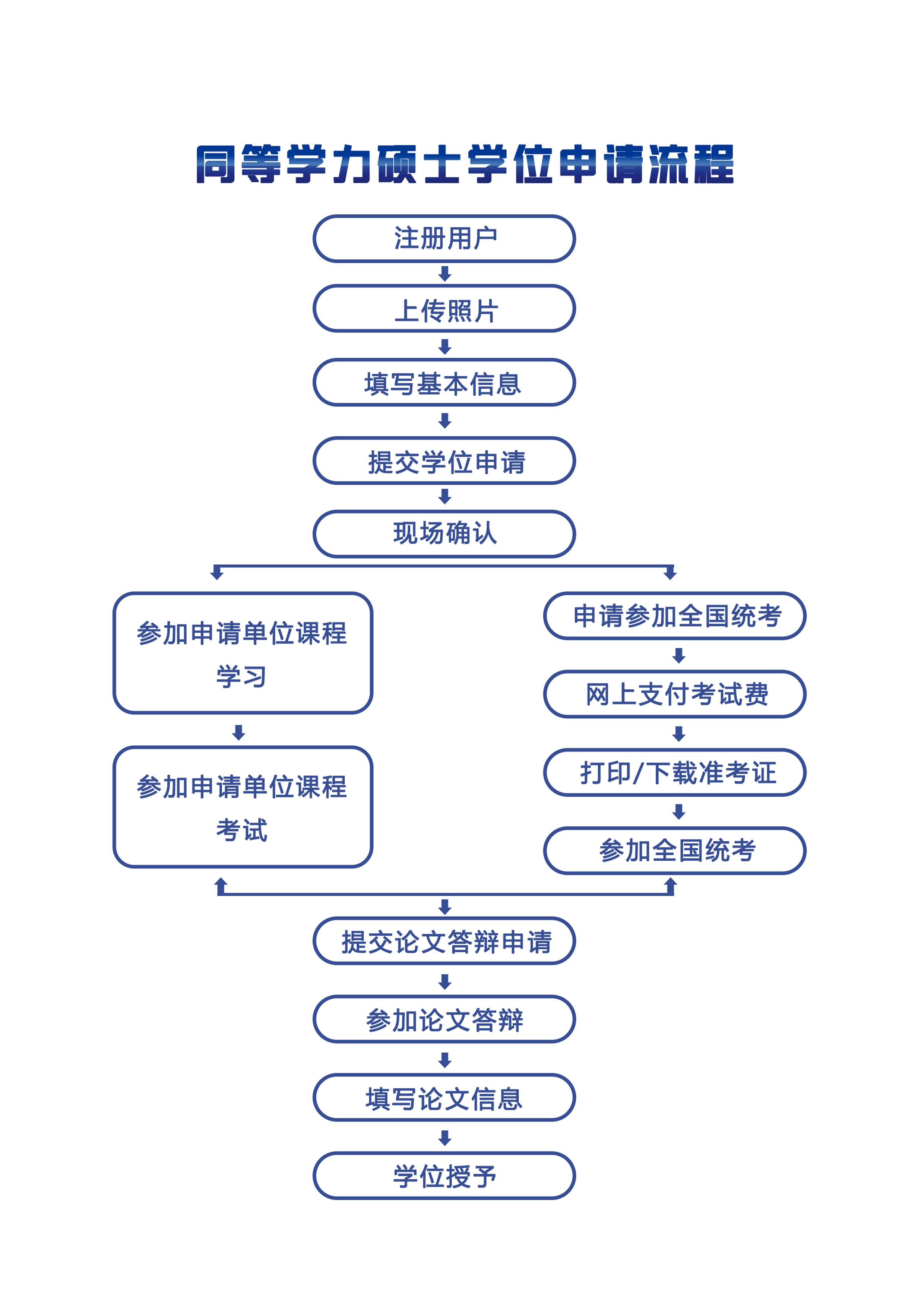 河北经贸大学同等学力申硕流程