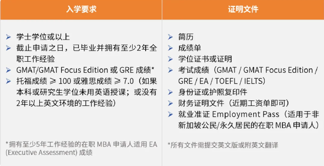 在职 MBA 入学要求和证明文件