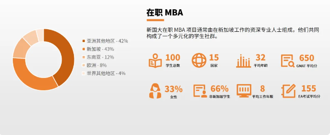 在职 MBA 班级概览