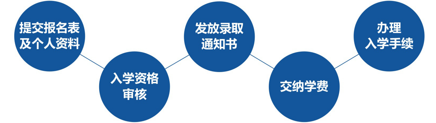 香港亚洲商学院申请流程