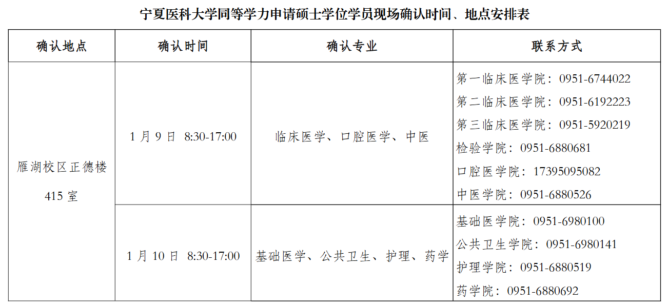 寧夏醫(yī)科大學(xué)同等學(xué)力申請(qǐng)碩士學(xué)位學(xué)員現(xiàn)場(chǎng)確認(rèn)時(shí)間、地點(diǎn)安排表