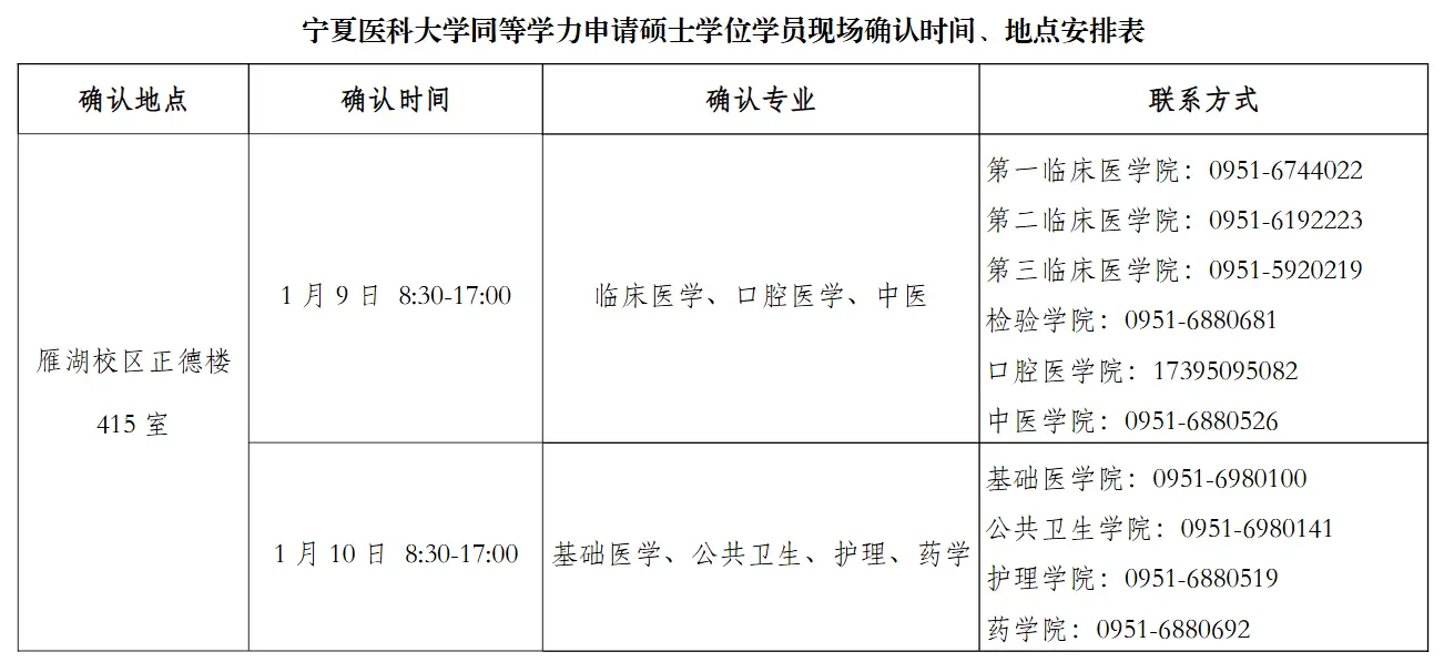 宁夏医科大学同等学力申请硕士学位学员现场确认时间、地点安排表