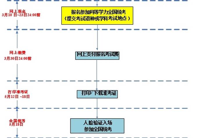 2025年同等學力全國統考考生報名及考試流程圖