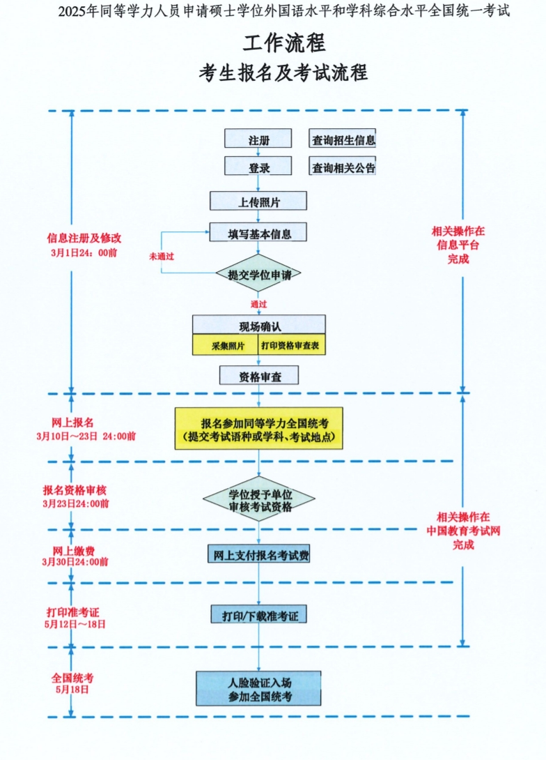 2025年同等學力人員申請碩士學位外國語水平和學科綜合水平全國統一考試