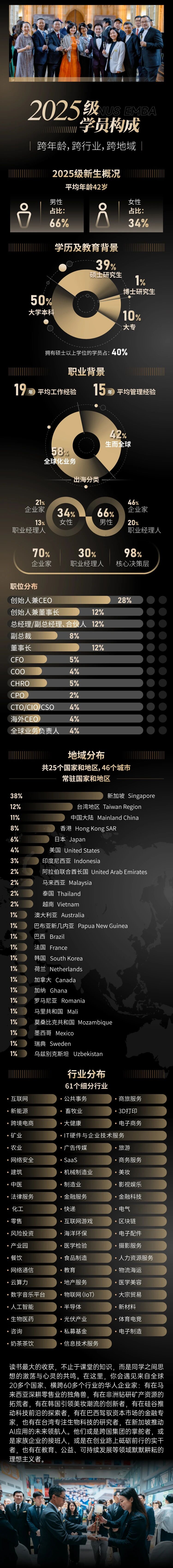 EMBA学员构成 EMBA学员构成