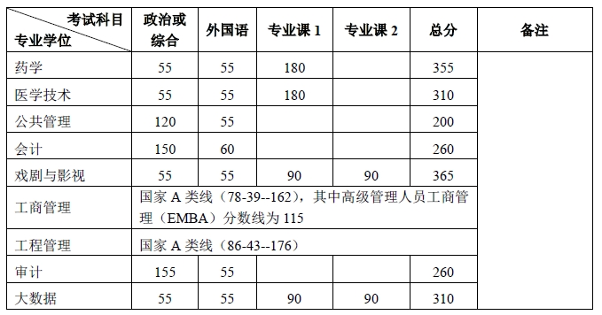 北京大學碩士研究生專業學位分數線