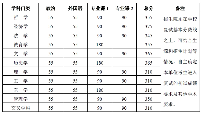 北京大学硕士研究生学术学位分数线