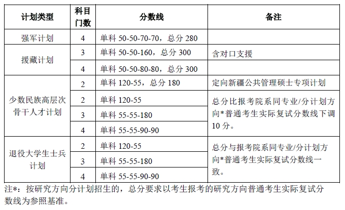 北京大学硕士研究生专项计划分数线