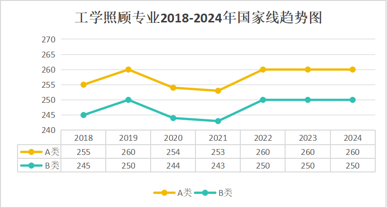 工學照顧專業碩士2018-2024年國家線