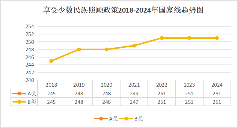 享受少数民族照顾政策2018-2024年国家线
