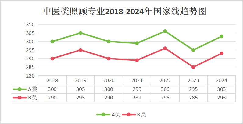 中医类照顾专业2018-2024年国家线