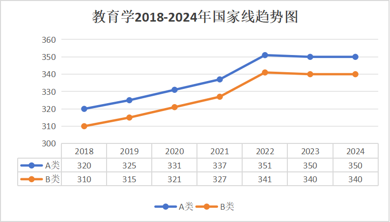 教育学硕士2018-2024年国家线