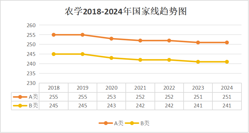 农学硕士2018-2024年国线