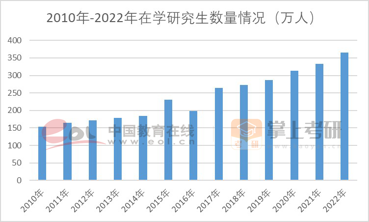 2010-2022年在学研究生人数
