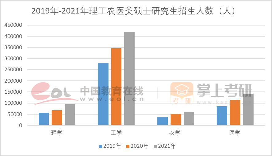 2019-2021年理工农医类硕士研究生招生人数