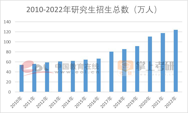 2010-2022年研究生招生总数