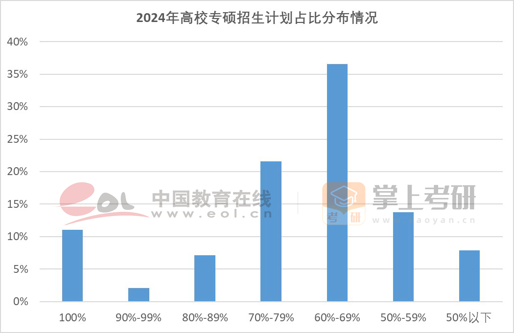 2024年高校专硕招生计划占比