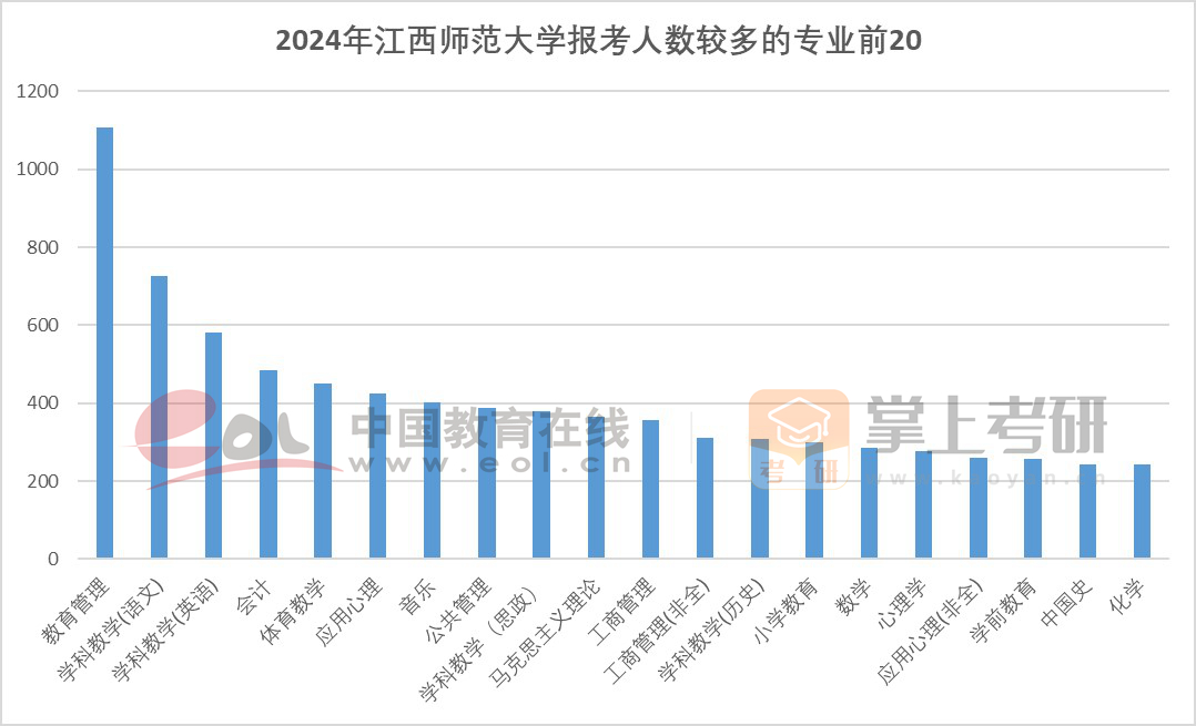 2024年江西师范大学报考人数较多的专业
