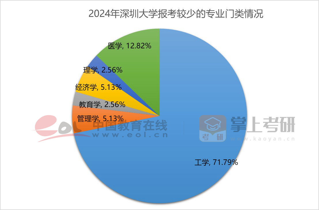 2024年深圳大学报考较少的专业门类情况