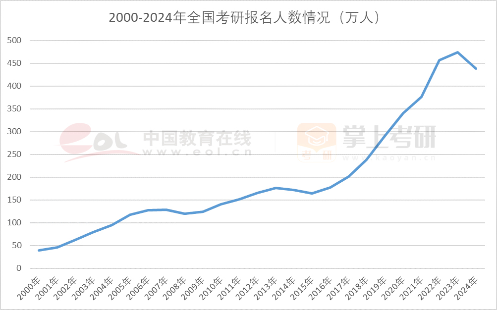 2024年全國碩士研究生報名人數下降