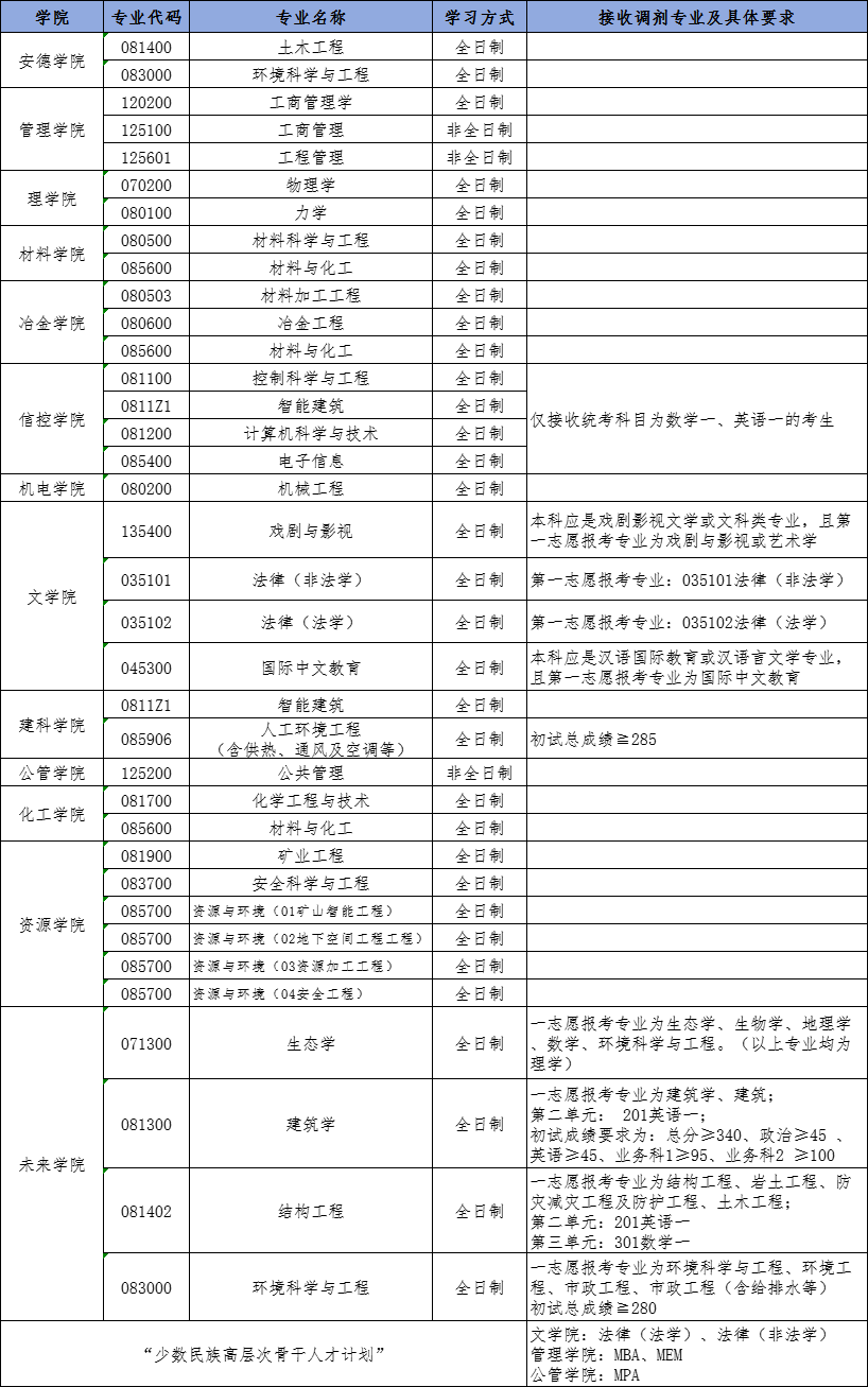 西安建筑科技大学拟调剂专业