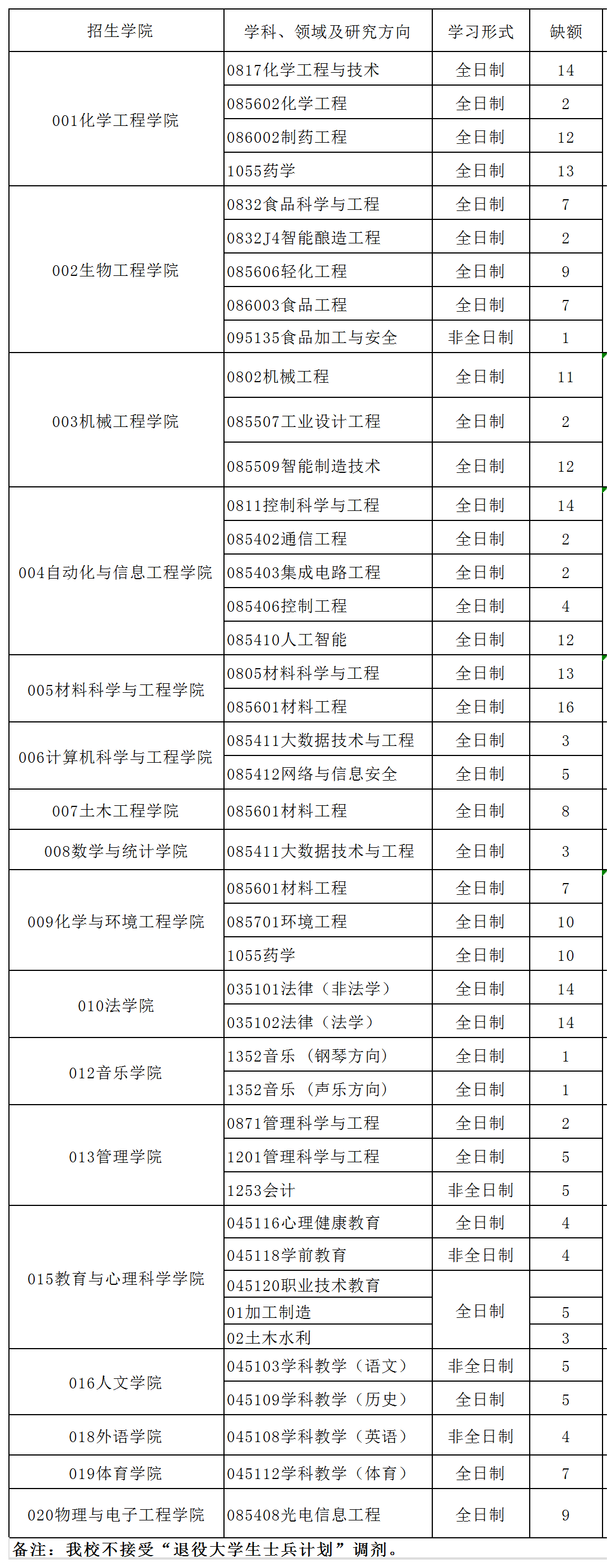 四川轻化工大学拟调剂专业