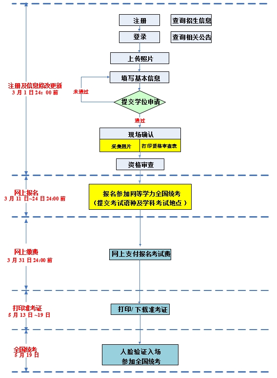 2024同等學力全國統考報名流程