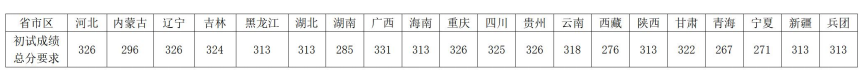  西南大學分數線