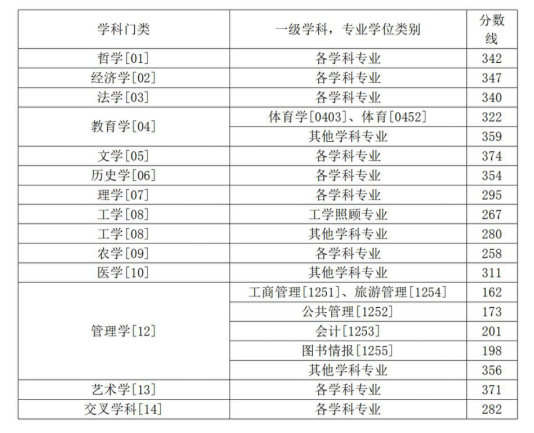 西南師范大學分數線