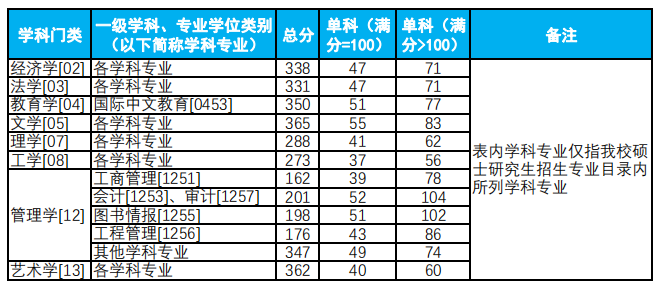 杭州電子科技大學2024年碩士研究生招生考試復試分數線