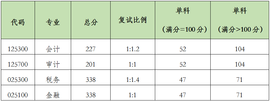 北京国家会计学院2024年硕士研究生入学复试分数线