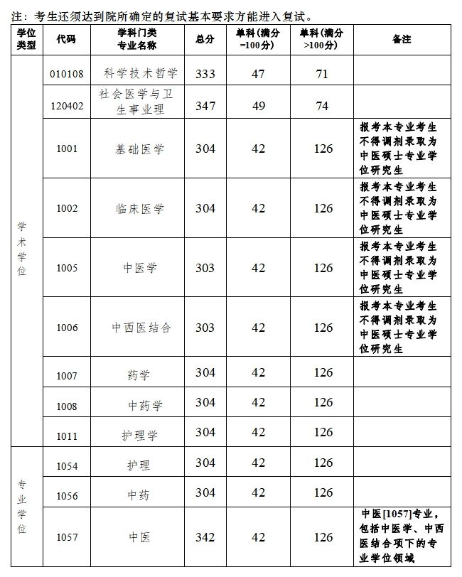 2024年全國碩士研究生招生考試考生進入復試的初試成績基本要求