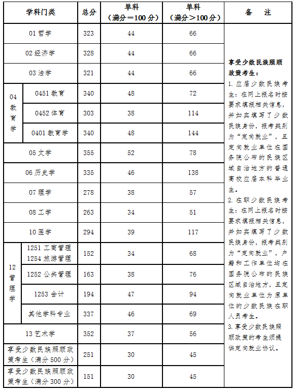 青海民族大學2024年碩士研究生招生考試考生進入復試的初試成績基本要求