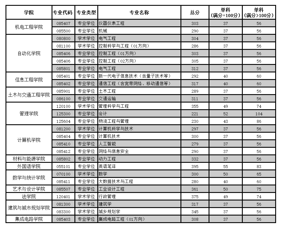 广东工业大学2024年硕士研究生招生考试复试基本分数线