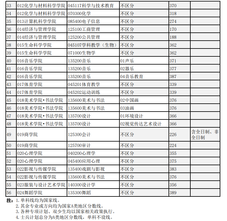 四川师范大学2024年硕士研究生招生考试进入复试的初试成绩基本要求