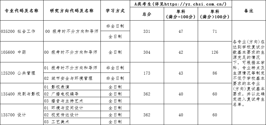 北京城市学院关于公布2024年硕士研究生复试分数线