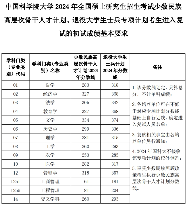 中国科学院大学2024年全国硕士研究生招生考试复试分数线