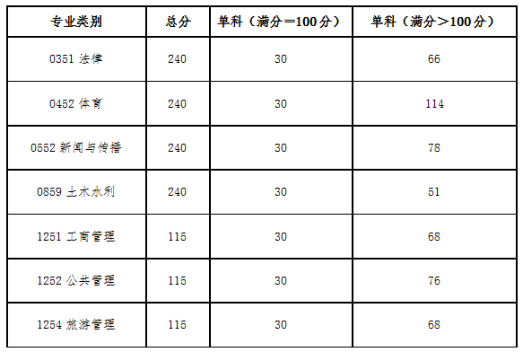 青海民族大學(xué)2024年碩士研究生招生考試考生進(jìn)入復(fù)試的初試成績基本要求