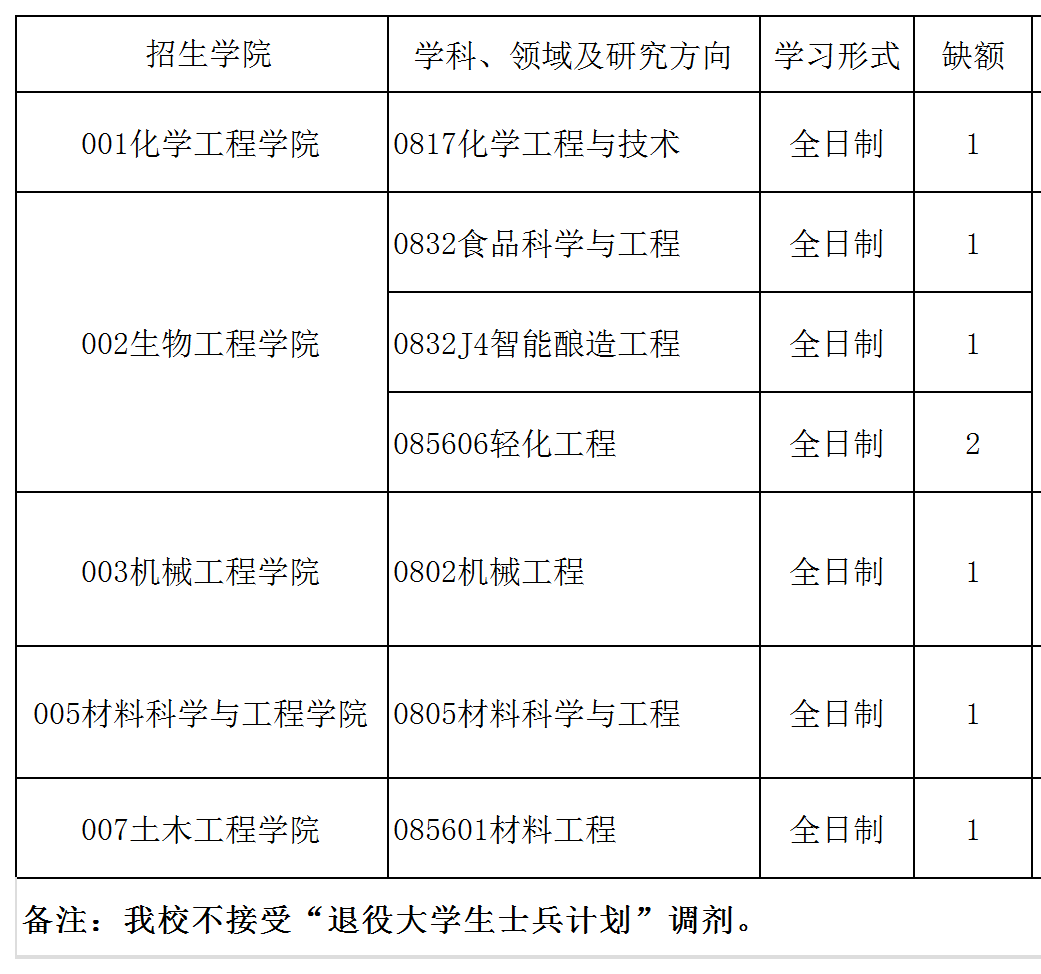 四川輕化工大學2024年碩士研究生調劑