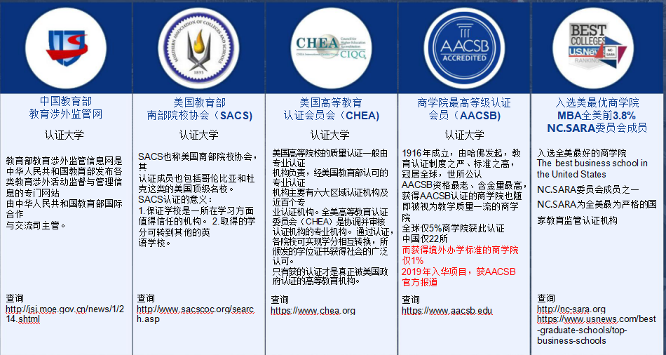 美國雪蘭多大學國際權(quán)威認證